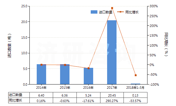 2014-2018年3月中國(guó)過(guò)硼酸鹽(HS28403000)進(jìn)口量及增速統(tǒng)計(jì)